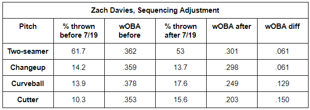 Davies Sequencing